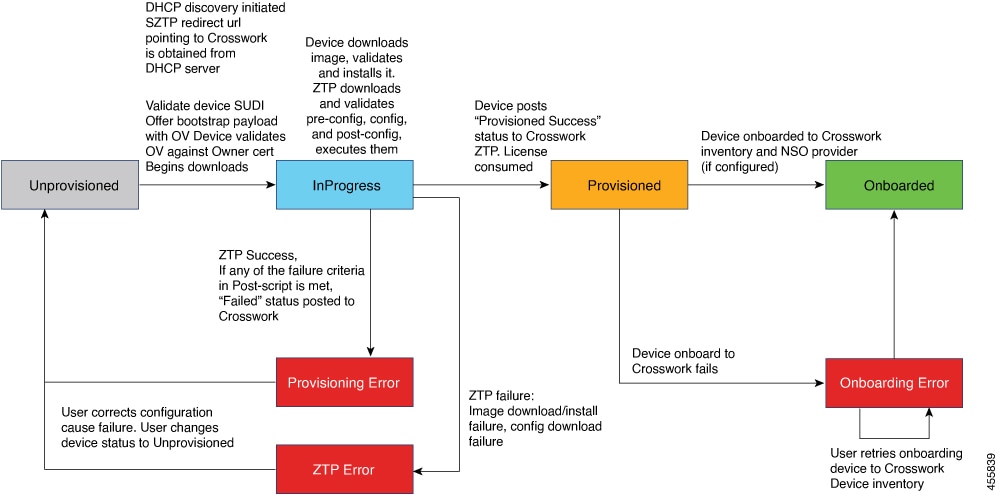 Secure ZTP State Transitions