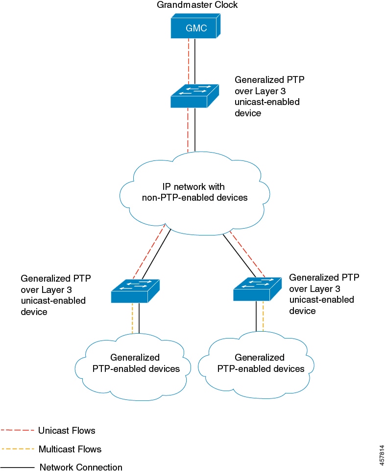 Generalized PTP over Layer 3 Unicast