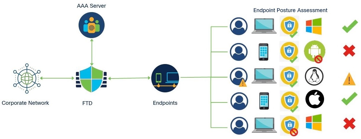 DAP provides VPN access based on the endpoint data received through HostScan