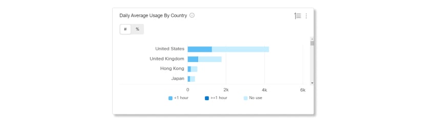 按国家/地区的每日平均使用情况图