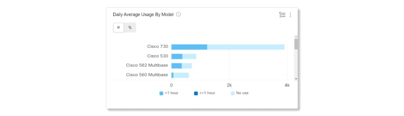 Usage by model graph