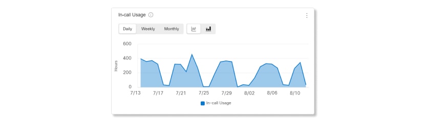 Call usage trends