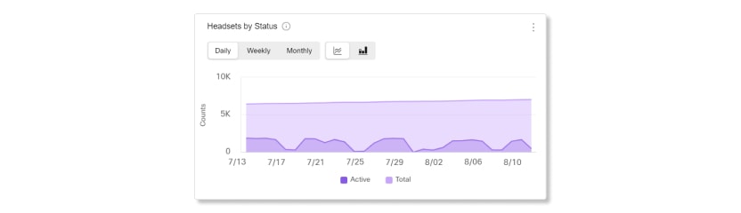 Headset status trends