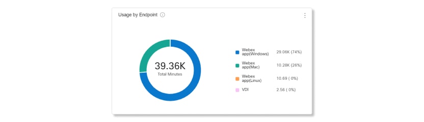 Headset usage by endpoint