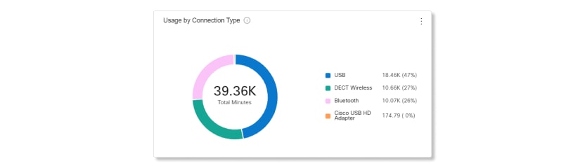 Headset usage by connection type