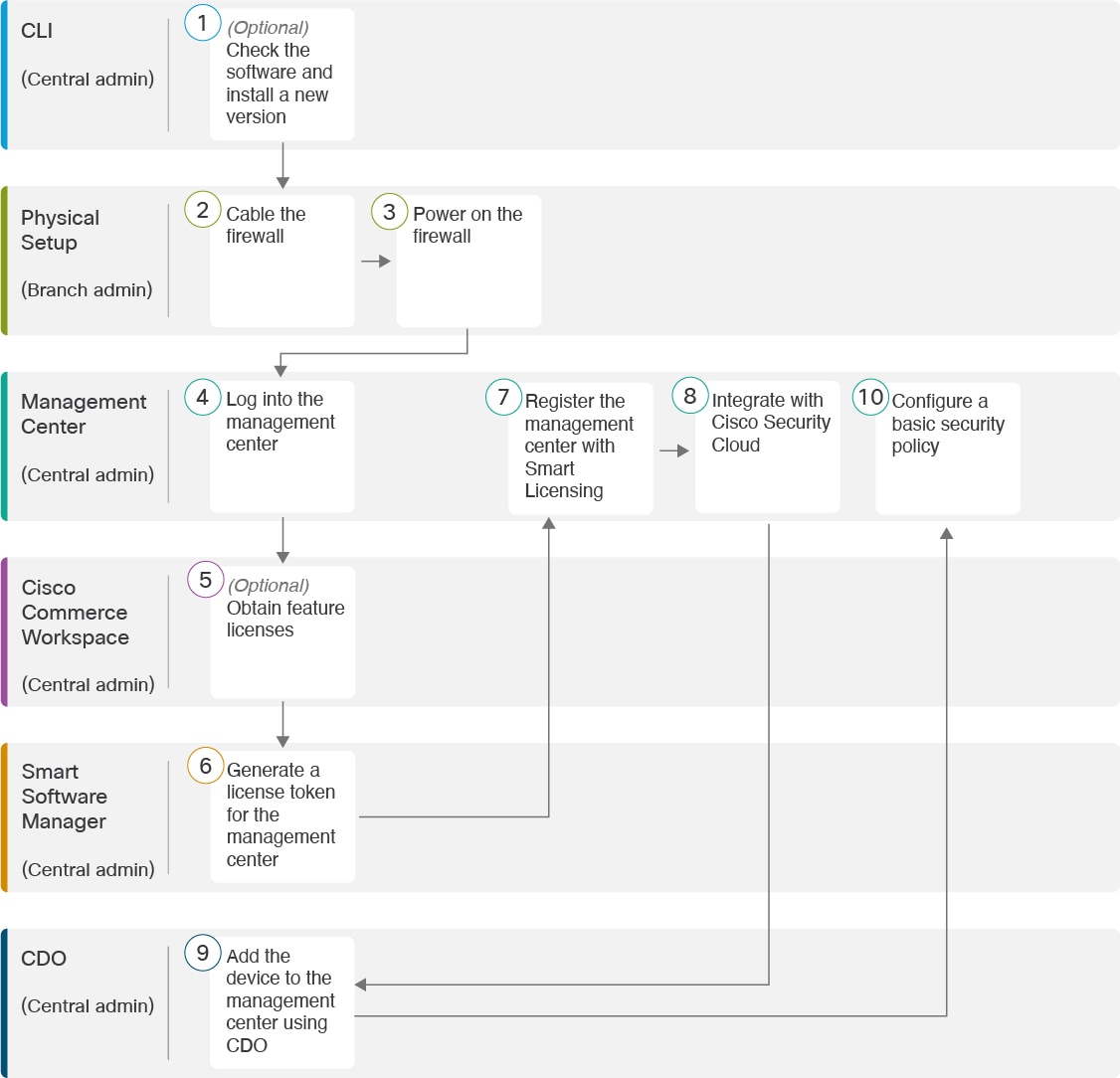 End-to-End Procedure: Low-Touch Provisioning