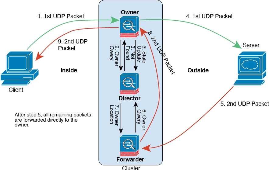 ICMP および UDP データフロー