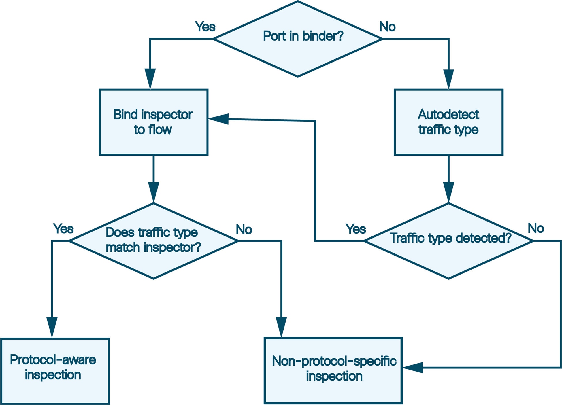 binder configuration for services