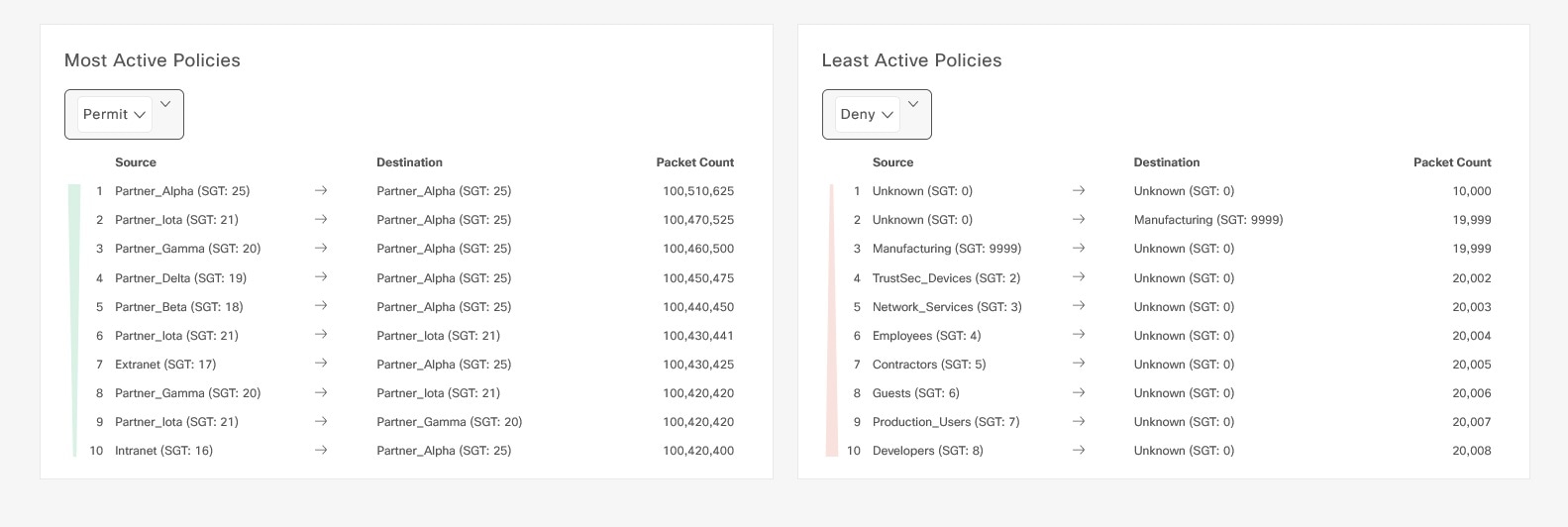 Figure 23: Most and least active policy dashley page.