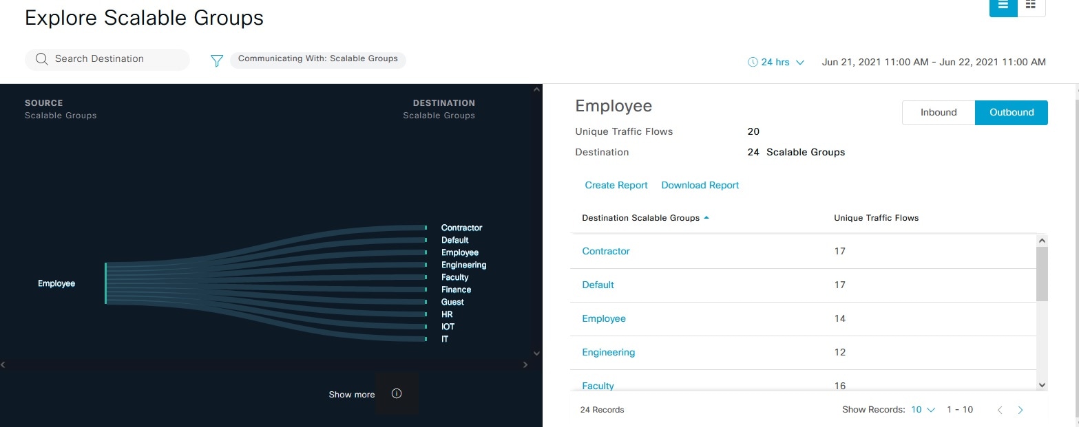 Single source group and multiple destination group activity window.