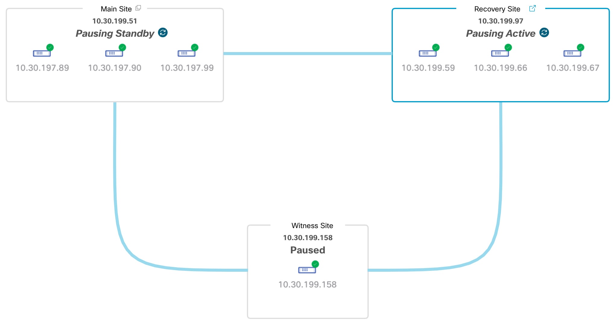 The Monitoring tab of the Cisco DNA Center Disaster Recovery window displays the system topology. The main and recovery sites are in Pausing state.