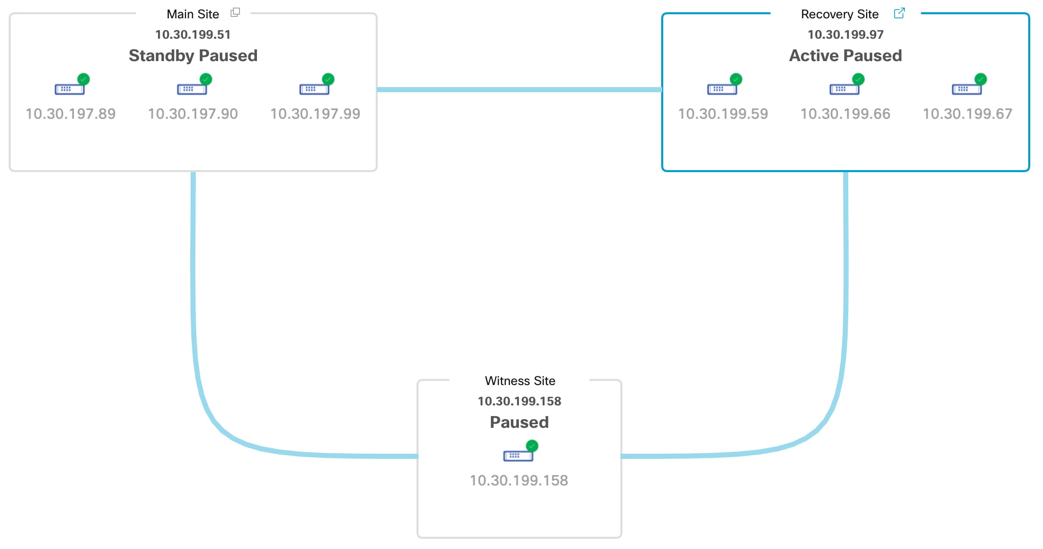 The Monitoring tab of the Cisco DNA Center Disaster Recovery window displays the system topology. The main and recovery sites are in Paused state.