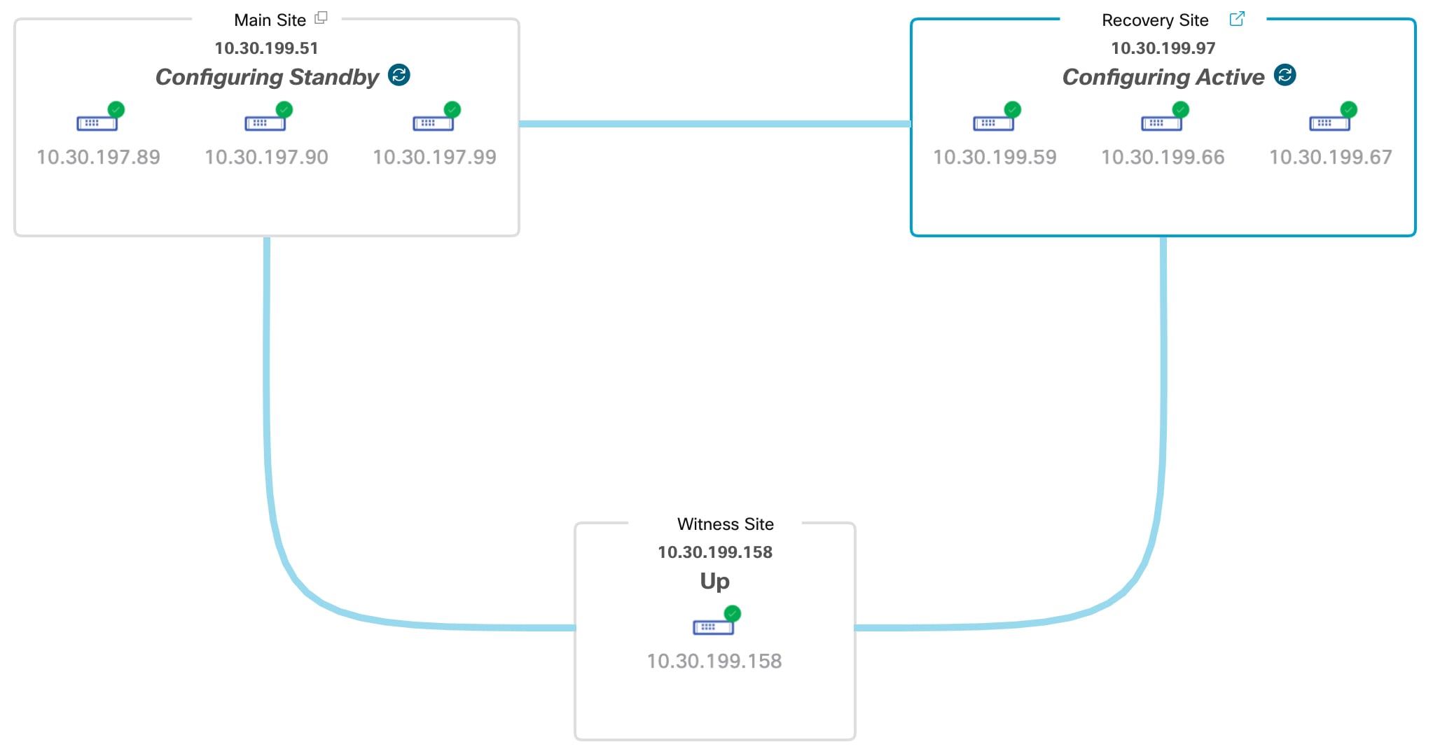 The Monitoring tab of the Cisco DNA Center Disaster Recovery window displays the system topology. The main and recovery sites are in Configuring state.