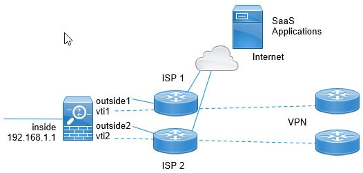直接インターネットアクセスのネットワーク例。