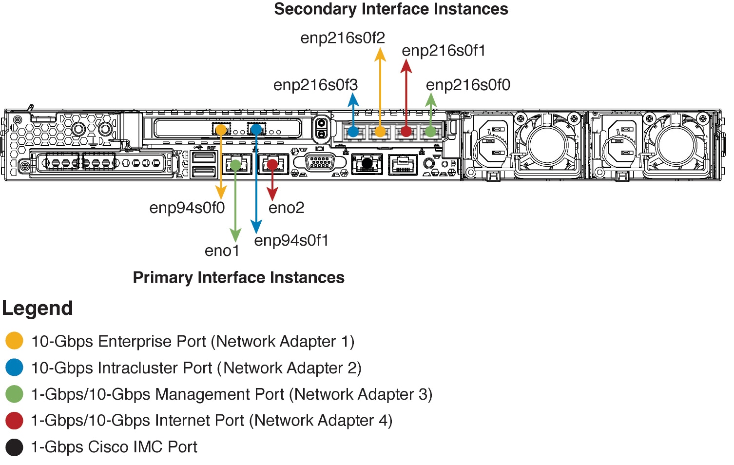 Figure 6: 44-core and 56-core appliance face plate labeled with recommended cabling per interface.