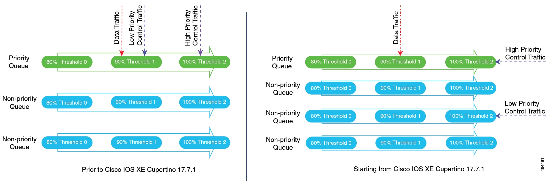 Traffic Mapping to a Priority Queue