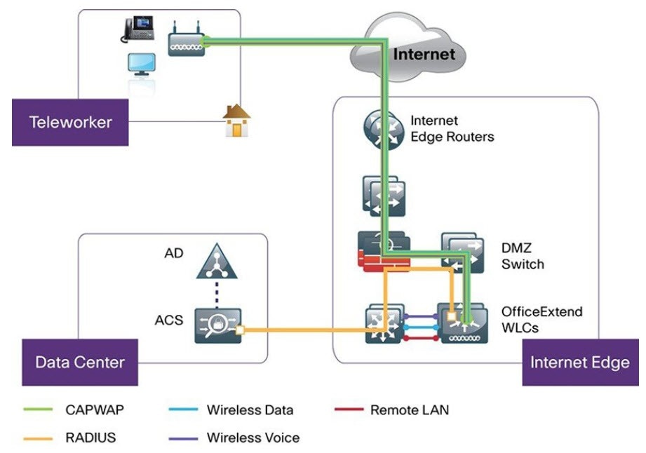 Figure 21: Sample remote teleworker deployment flowchart.