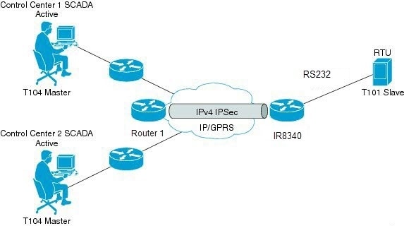 Cisco Catalyst IR8340 Rugged Series Router Software Configuration Guide ...