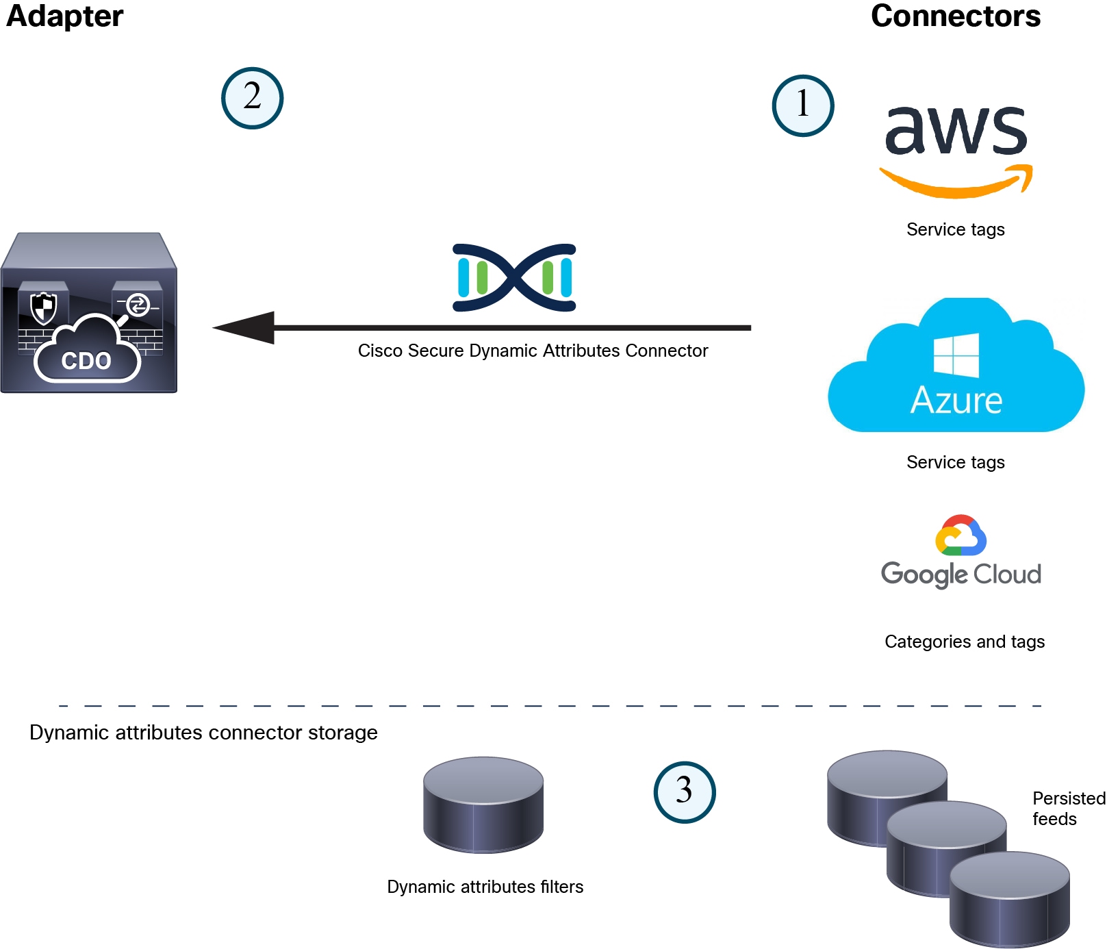 在思科防御协调器中通过云交付的防火墙管理中心管理防火墙威胁防御- 关于Cisco Dynamic Attributes Connector  [思科Defense Orchestrator] - Cisco