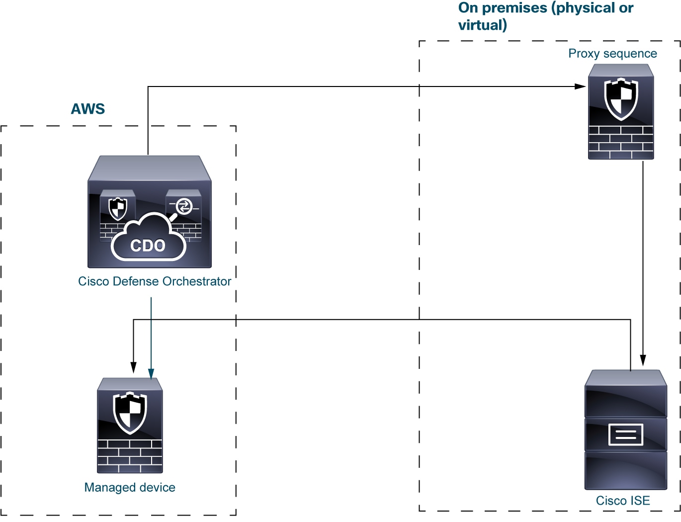 A variation of the user identity deployment uses ISE/ISE-PIC as the user store. As with the preceding sample deployment, you can set up one or more proxies to send data to CDO and the devices it manages.