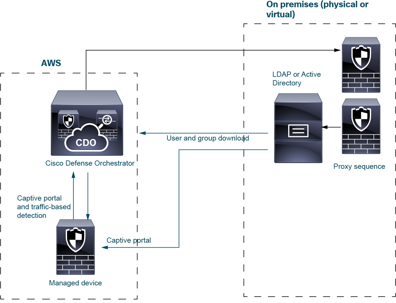 Captive portal can be used as an identity source in a manner very similar to LDAP or Active Directory alone.