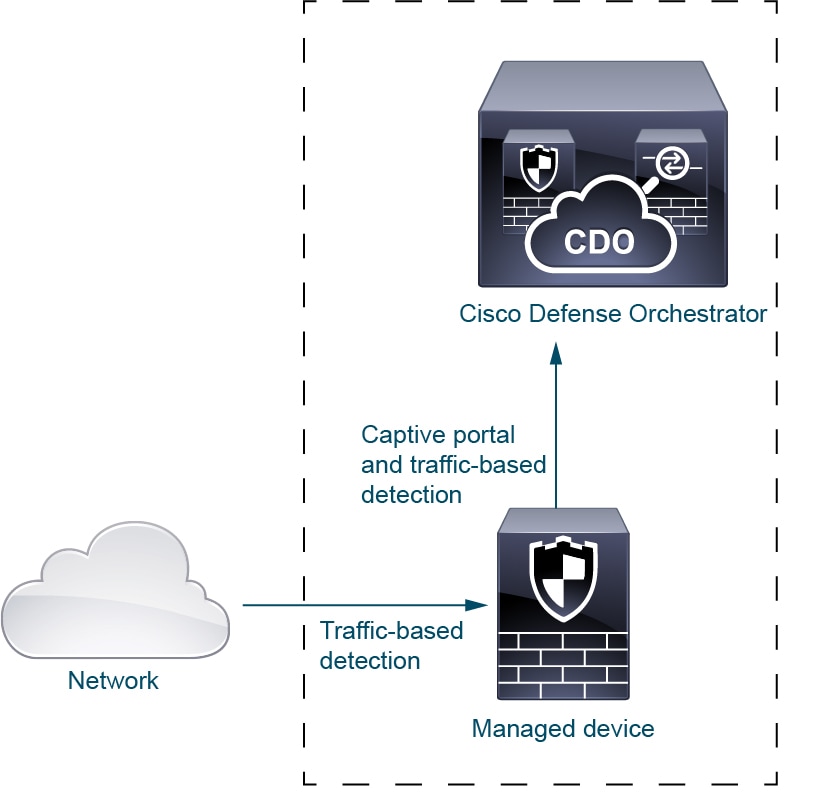 Traffic-based detection does not use an identity source at all; instead, a managed device imputes information about network traffic and sends that information to CDO.