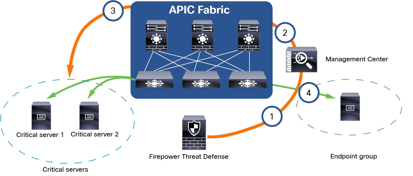 The Secure Firewall Remediation Module can allow traffic to critical servers even if those servers otherwise match criteria for being quarantined