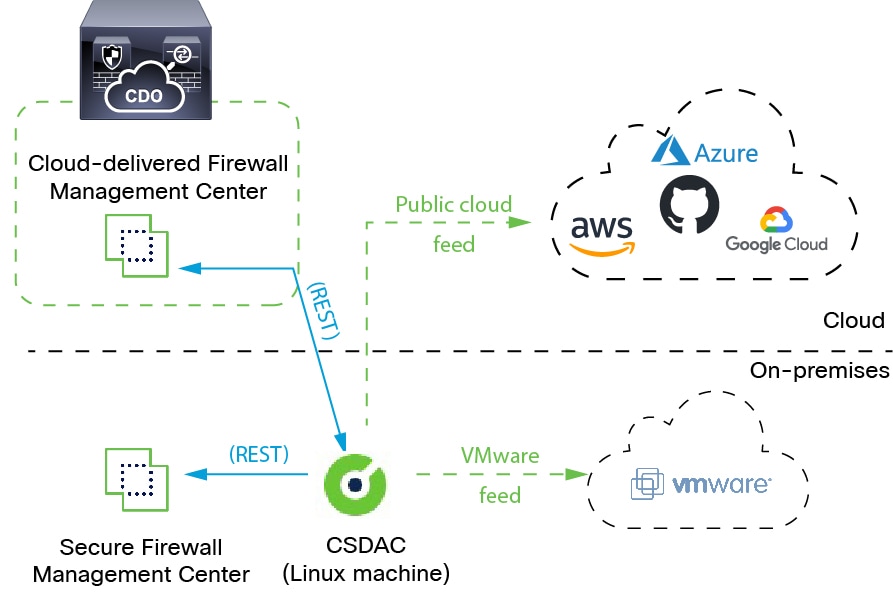 "The Cisco Secure Dynamic Attributes Connector queries cloud services such as VMware vCenter and provides information such as VLANs, networks, and tags to the secure management center to use as selection criteria in access control rules. This way, you don't have to constantly update network objects when IP address information (for example) in your cloud systems change"