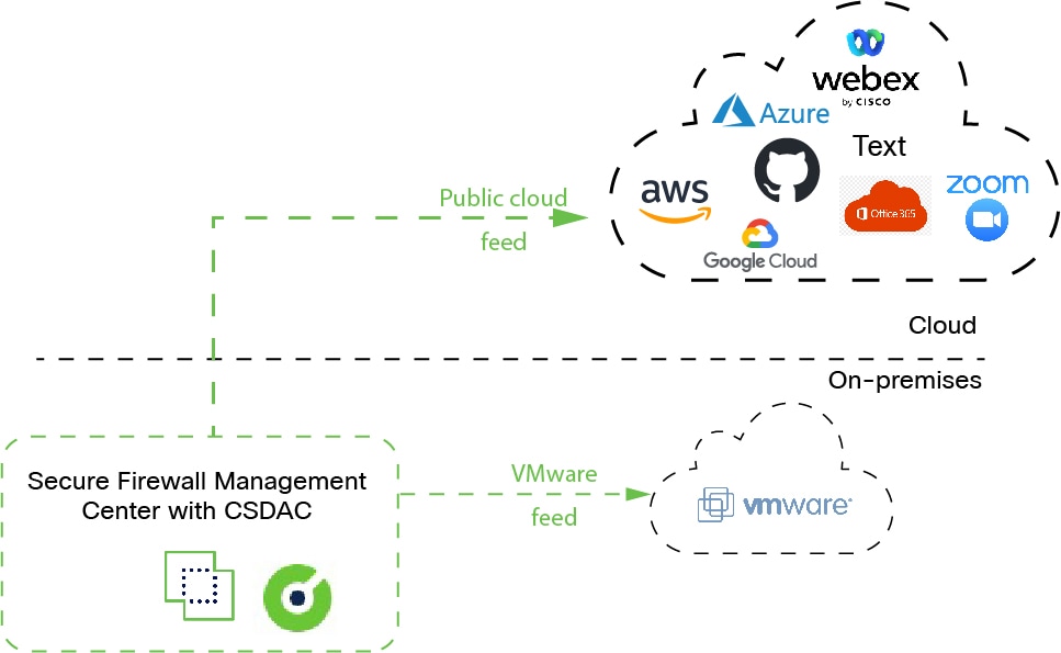 "Cisco Secure Dynamic Attributes Connector는 VMware vCenter와 같은 클라우드 서비스를 쿼리하고 VLAN, 네트워크 및 태그와 같은 정보를 보안 관리 센터에 제공하여 액세스 제어 규칙에서 선택 기준으로 사용할 수 있습니다. 이렇게 하면 클라우드 시스템의 IP 주소 정보가 변경될 때 네트워크 개체를 지속적으로 업데이트할 필요가 없습니다."