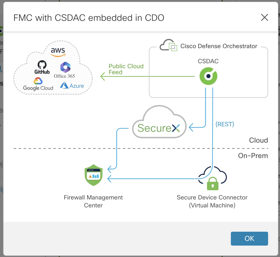 オンプレミスの Cisco Secure Firewall マネージャを CDO で使用するには、まず CDO を使用してファイアウォールマネージャをオンボーディングし、次に CDO で動的オブジェクトを取得するコネクタを作成します。次に動的属性フィルタを作成して送信するオブジェクトを決定し、最後にこれらのオブジェクトを Cisco Secure Firewall マネージャに送信するオンプレミスアダプタを作成します。