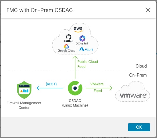 動的属性コネクタを使用するように Cisco Secure Firewall マネージャを設定するには、Linux VM に動的属性コネクタをインストールし、ダイナミックオブジェクトを受信するコネクタ、Cisco Secure Firewall マネージャと通信するアダプタ、送信する動的属性を決定する動的属性フィルタを設定します。