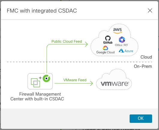 Cisco Secure Firewall マネージャに含まれる動的属性コネクタを使用するには、動的属性コネクタを有効にし（[統合（Integration）] > [動的属性コネクタ（Dynamic Attributes Connector）] ）、ダイナミックオブジェクトを受信するコネクタを設定し、この Cisco Secure Firewall マネージャに送信する動的属性を決定する動的属性フィルタを設定します。