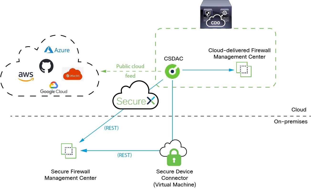 "The Cisco Secure Dynamic Attributes Connector queries cloud services such as Microsoft Outlook 365 and provides information such as VLANs, networks, and tags to the secure management center to use as selection criteria in access control rules. This way, you don't have to constantly update network objects when IP address information (for example) in your cloud systems change"