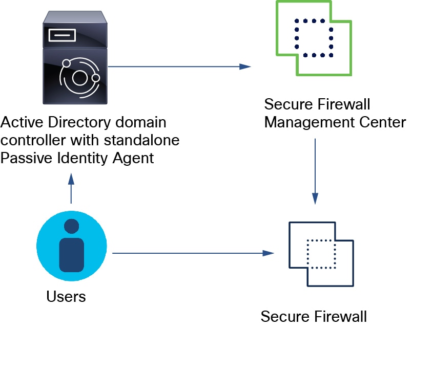 最简单的 被动身份代理 是在 Active Directory 域控制器上安装一个独立代理。此代理会将用户名和 IP 信息发送到防火墙管理器