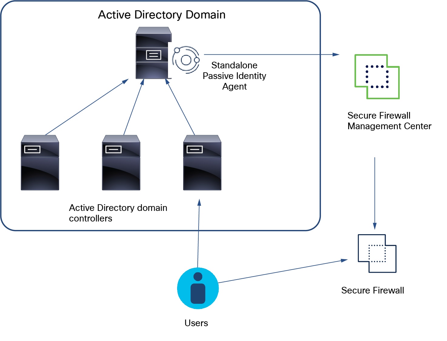 一个独立的 被动身份代理 可以安装在 Active Directory 域中，并向防火墙管理器发送用户 IP 地址信息