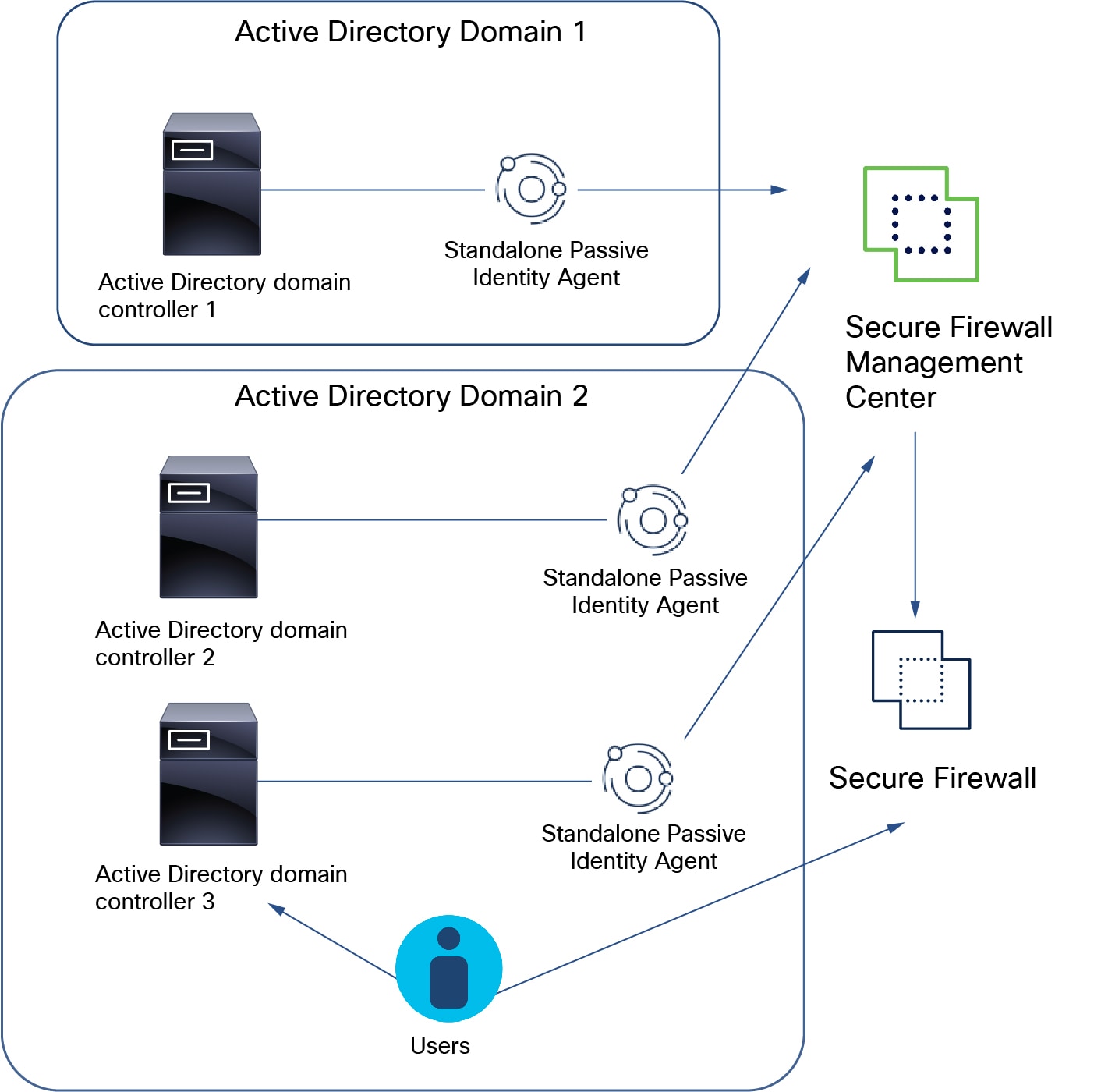 您可以部署多个独立的 被动身份代理 来监控多个 Active Directory 网络，并将用户 IP 信息发送到防火墙管理器