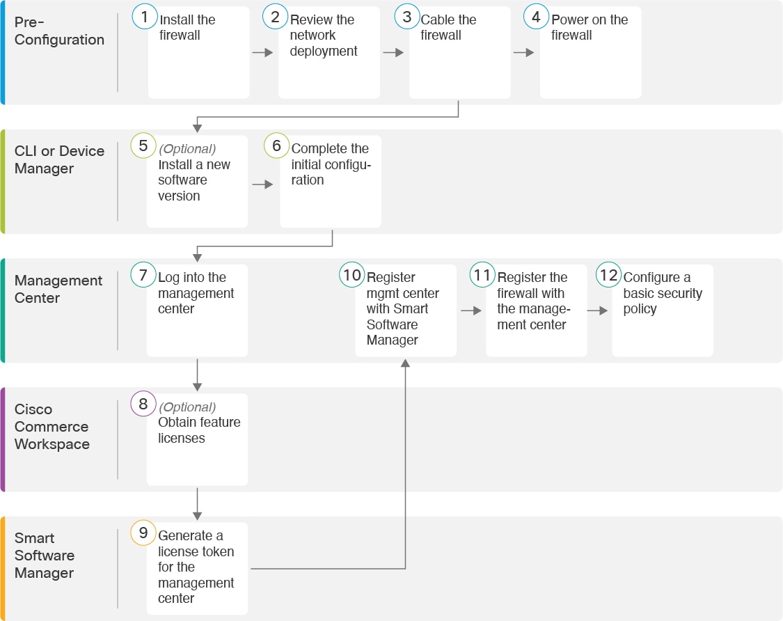 Cisco Firepower 1010 Basic Configuration – Cybersecurity Memo