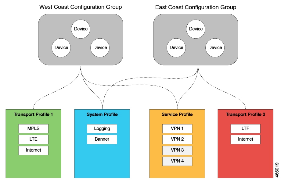 Two configuration groups sharing the same system profile and service profile, but using a different transport profile