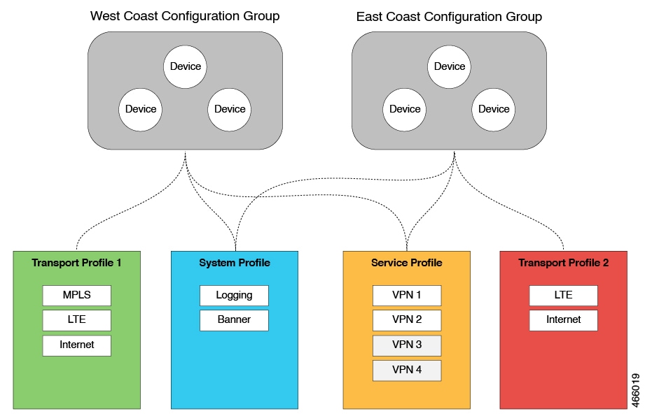 同じシステムプロファイルとサービスプロファイルを共有しているが、異なるトランスポートプロファイルを使用している 2 つの設定グループ