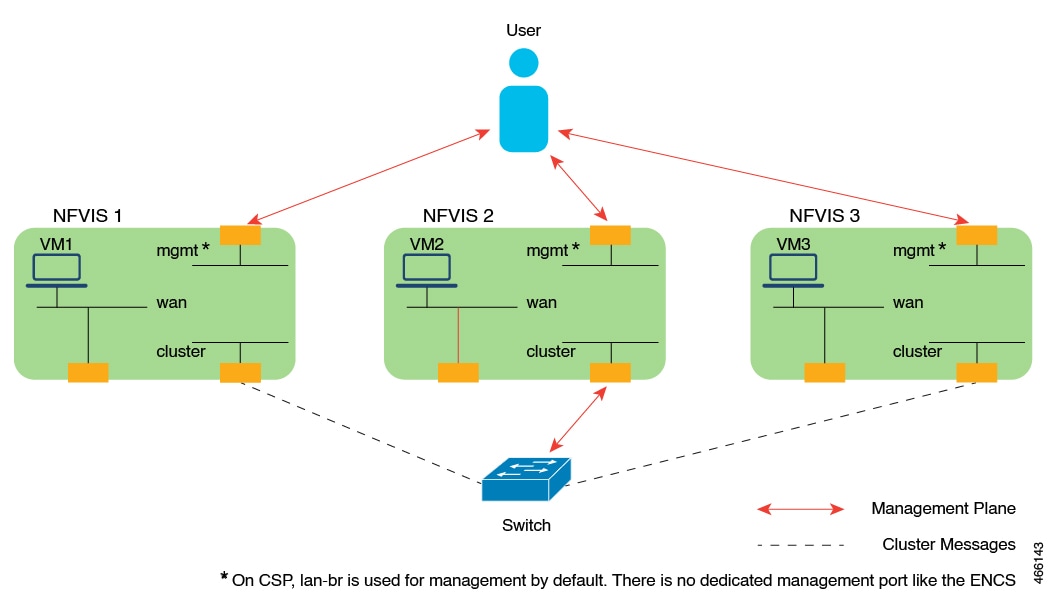 The diagram illustrates three NFVIS nodes combined into a single cluster definition: