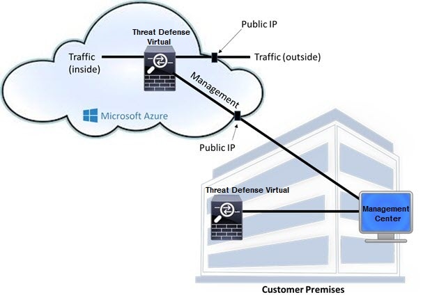 Cisco Secure Firewall Threat Defense Virtual Getting Started Guide ...