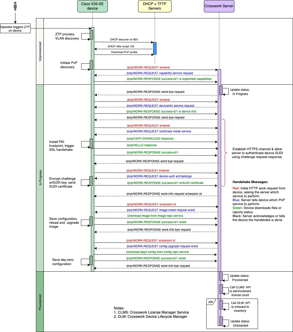 PnP ZTP Processing