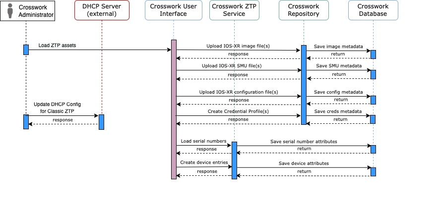 Classic ZTP Setup Workflow