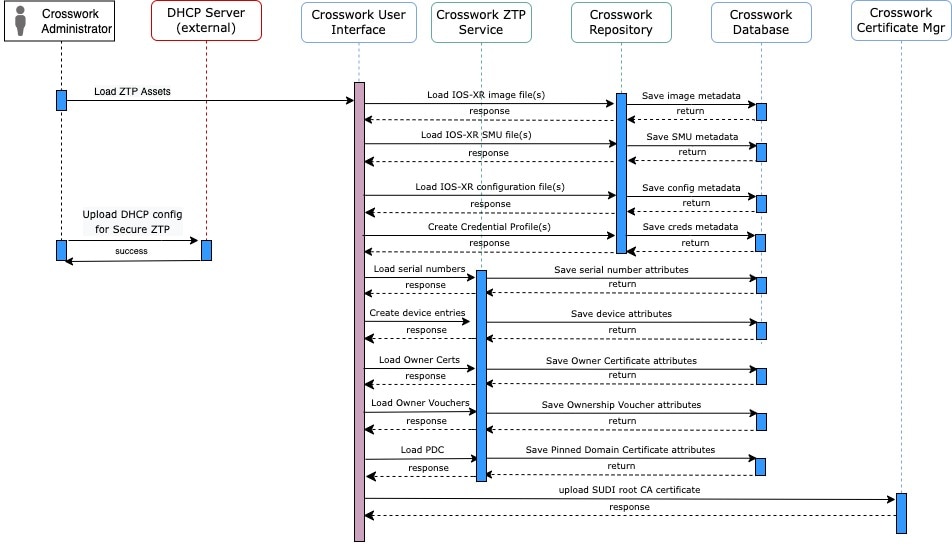 Secure ZTP Setup Workflow