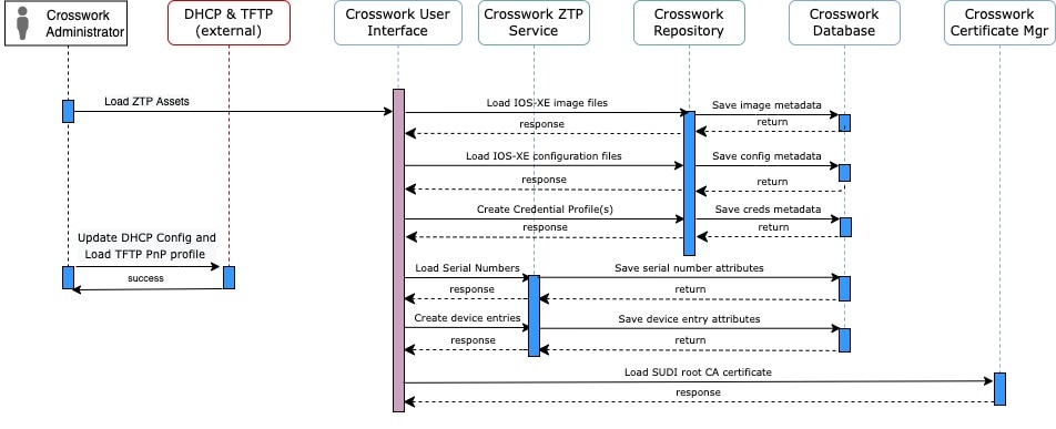 PnP ZTP Setup Workflow