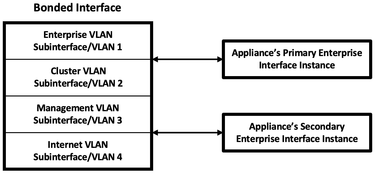 この図は、アプライアンスのどのインターフェイスが VLAN サブインターフェイスに変換されるかを示しています。