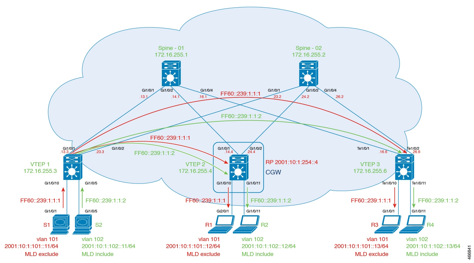 BGP EVPN VXLAN fabric topology for Optimized Layer 2 Multicast for IPv6 traffic with ingress replication in the underlay network