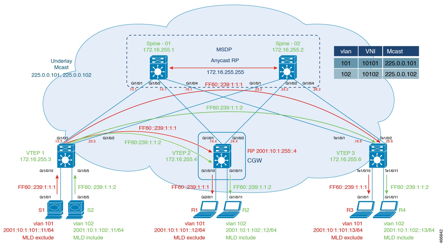 BGP EVPN VXLAN fabric topology for Optimized Layer 2 Multicast for IPv6 traffic with underlay multicast replication