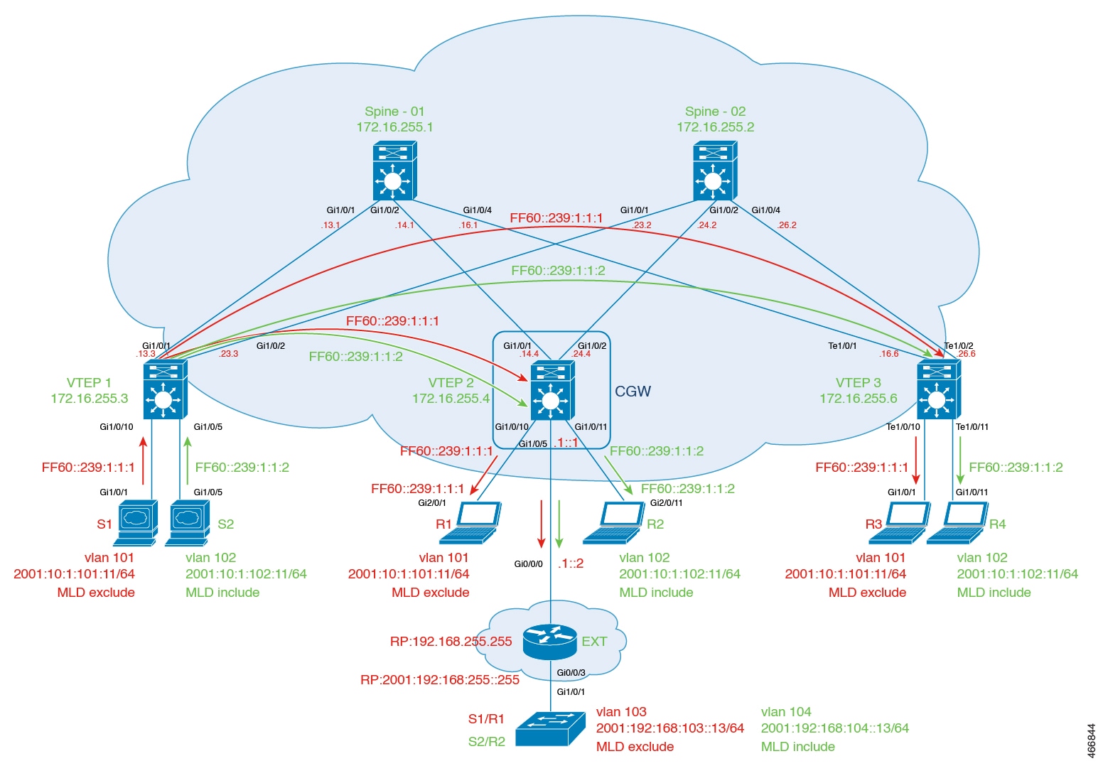 BGP EVPN VXLAN fabric topology for Optimized Layer 2 Multicast IPv6 traffic handoff to external network.