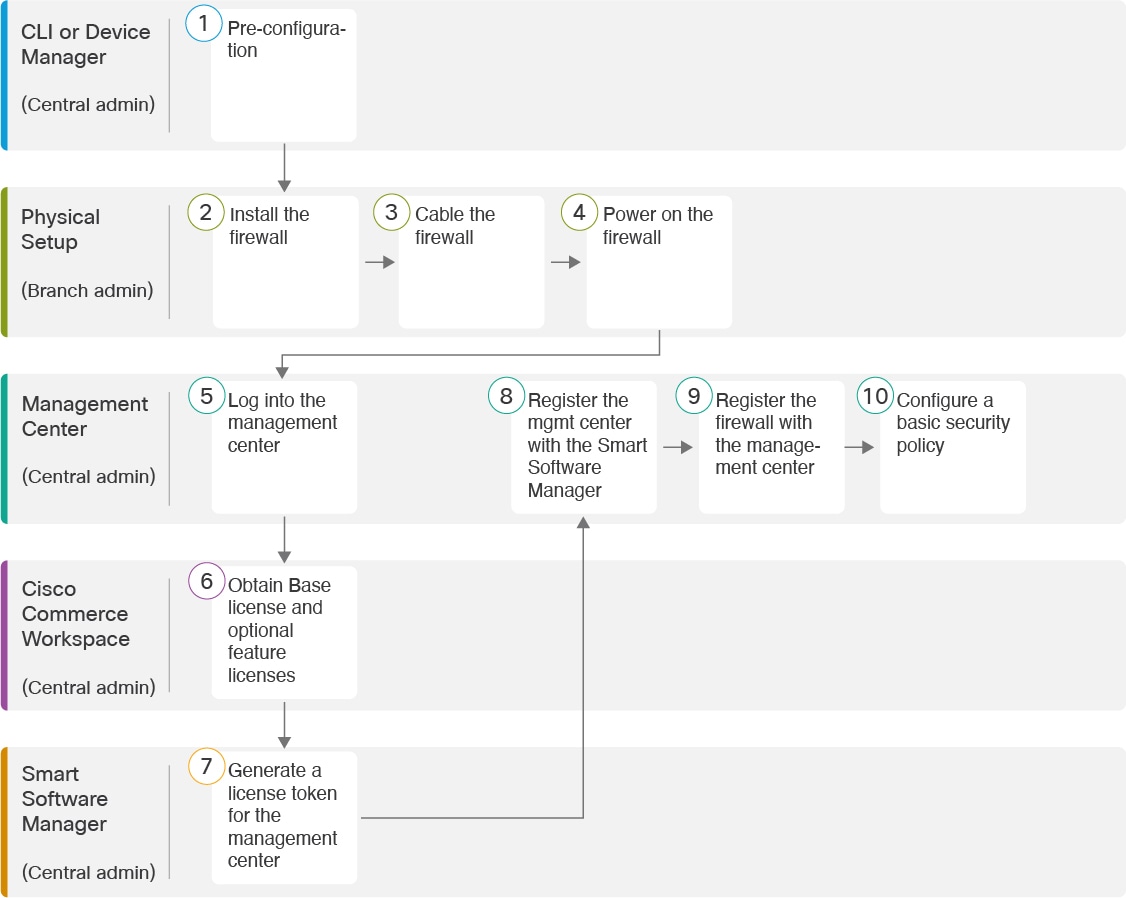 End-to-End Tasks: Manual Provisioning